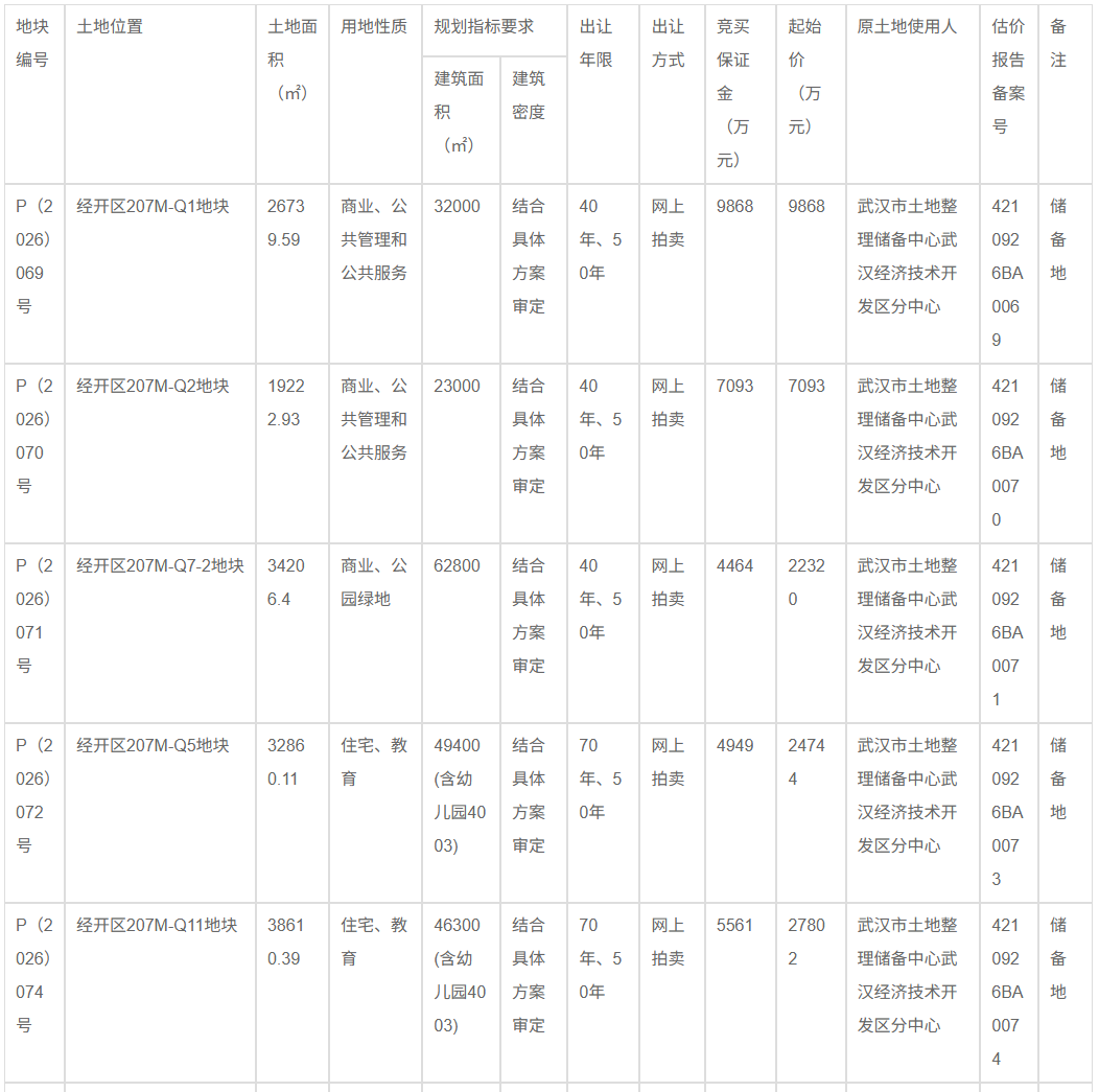 武汉经开区再次挂牌7宗地块！