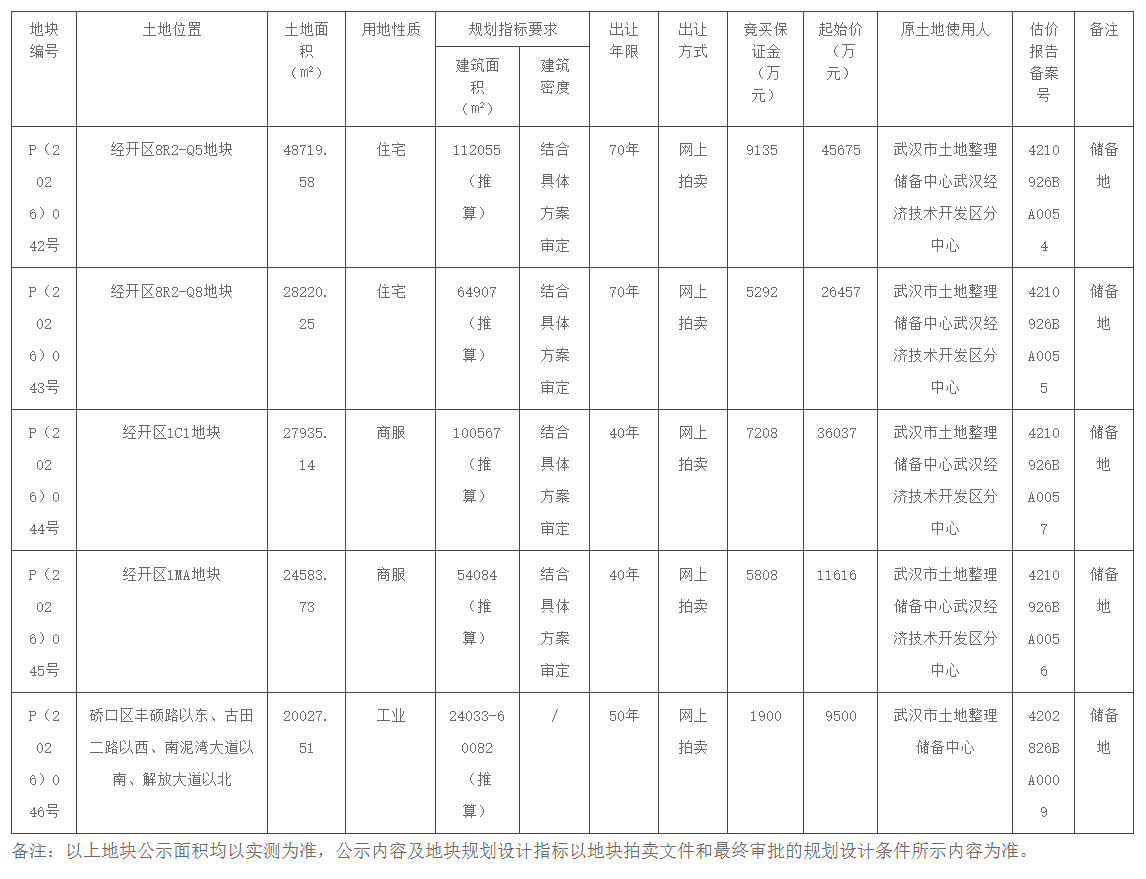 哇喔~沌口核心商服地块挂牌出让！