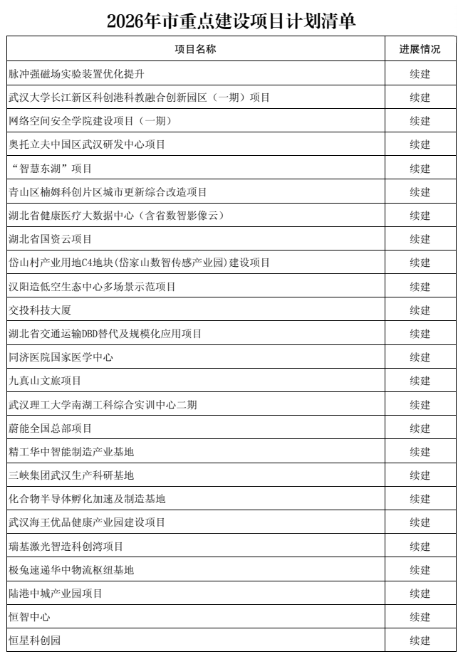 武汉经开区多个重点项目成功入围！