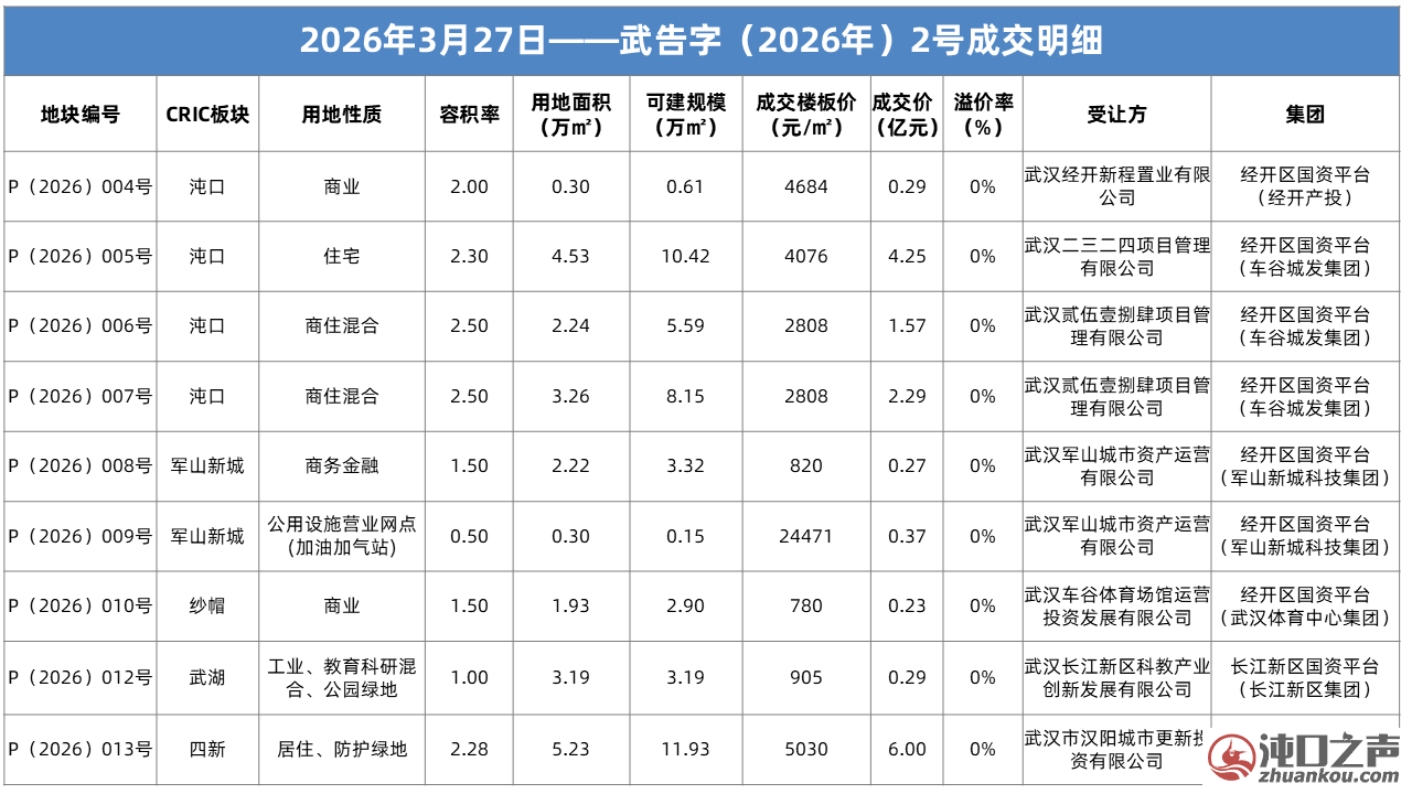 重磅消息！经开国资出手！郭徐岭商业地块顺利成交！