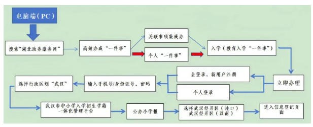 紧急通知！武汉经开区新生入学要登记了